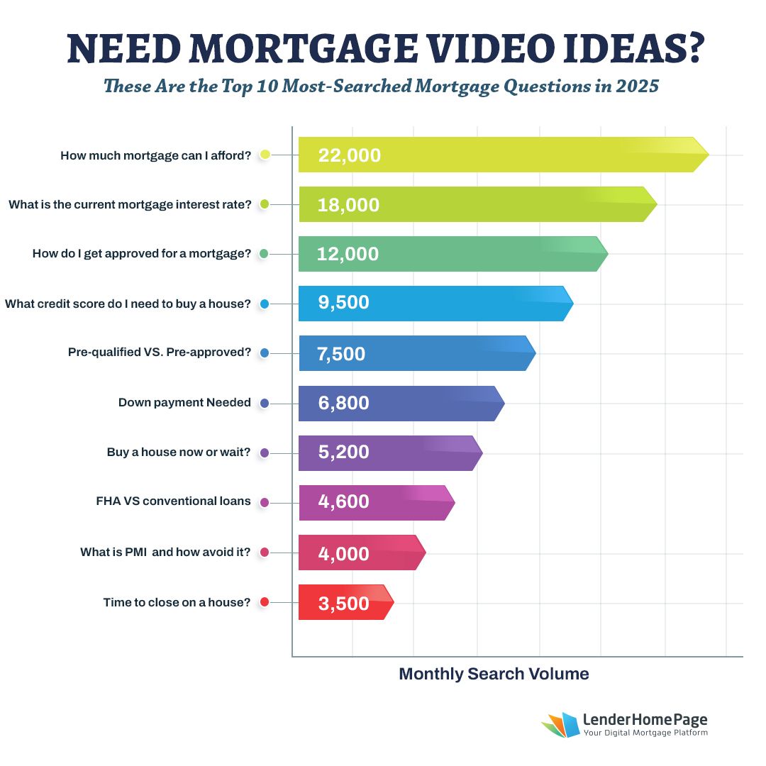Need Mortgage Video Ideas? These are the Top 10 Most-Searched Mortgage Questions in 2025