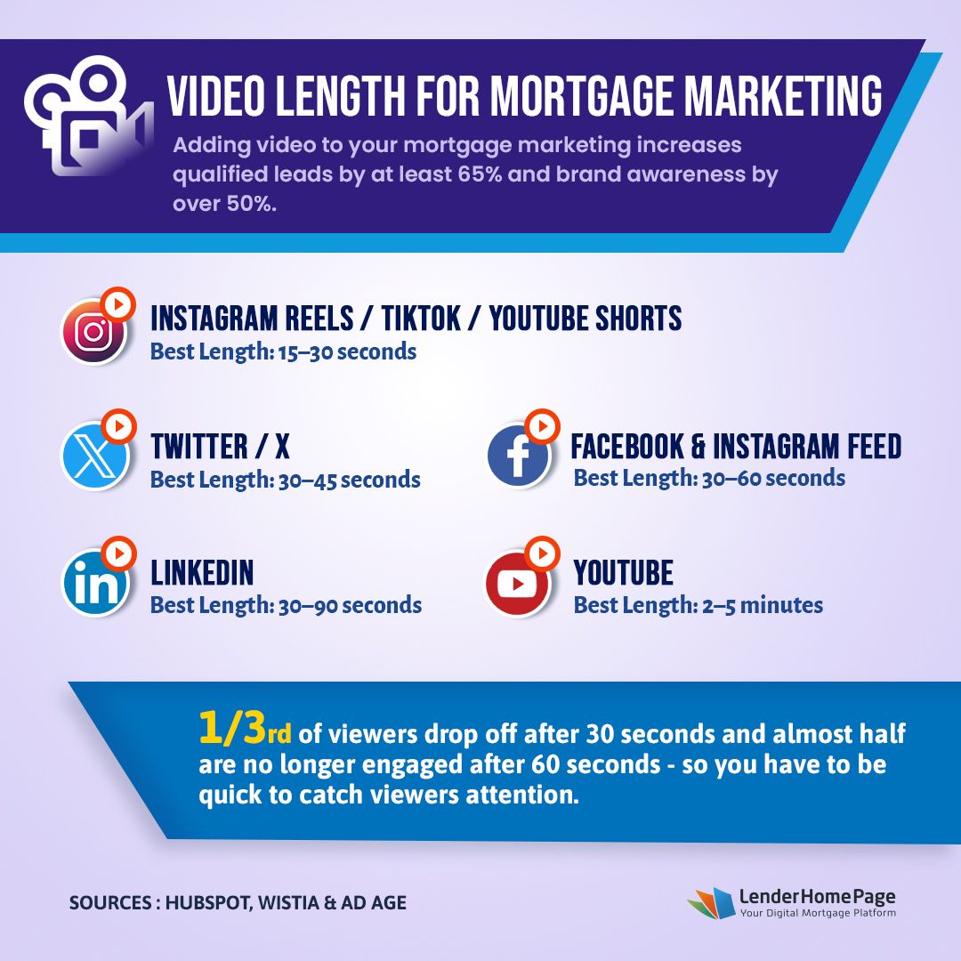 Video Length for Mortgage Marketing